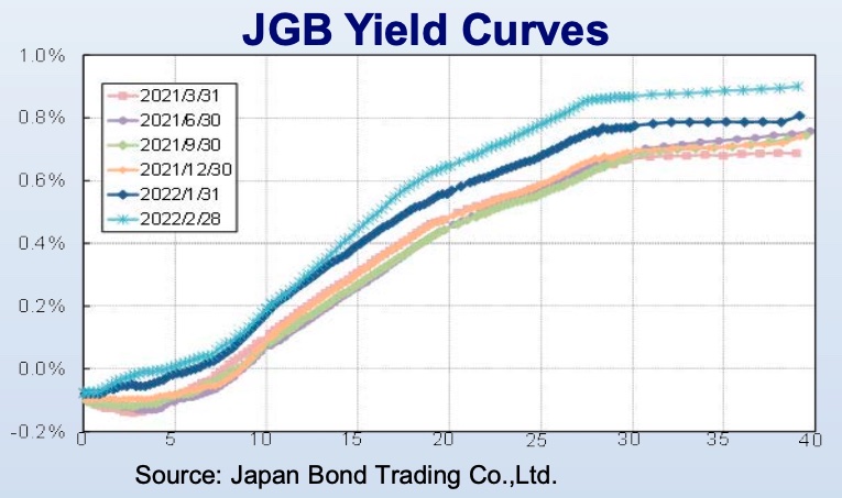 Japan's Yield Curve